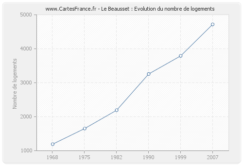 Le Beausset : Evolution du nombre de logements